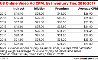 Video Ad CPM Rates - MonetizePros