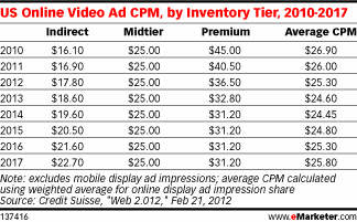 What Are Average CPM Rates in 2015?